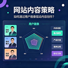 万宁建站-网站内容策略：如何通过用户画像驱动内容创作？